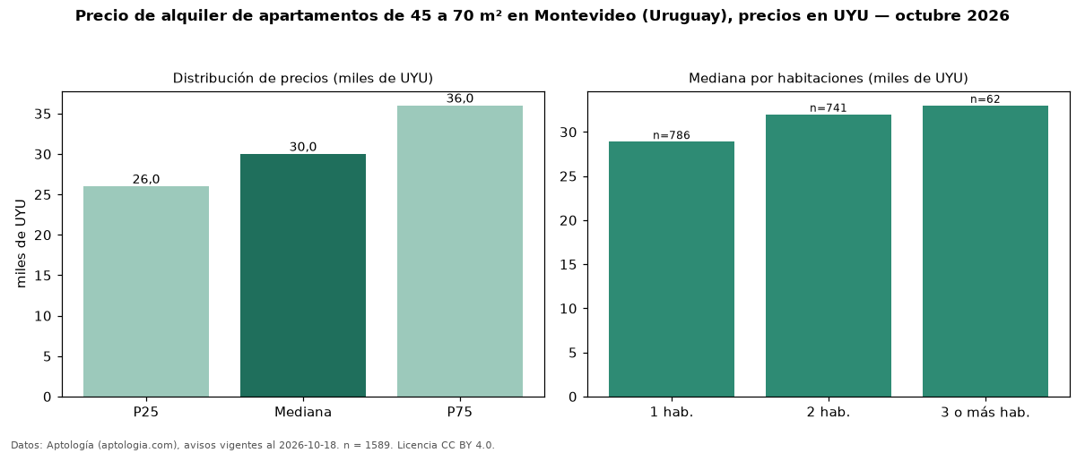 Precio de alquiler de apartamentos de 45 a 70 m² en Montevideo (Uruguay), precios en UYU — octubre 2026