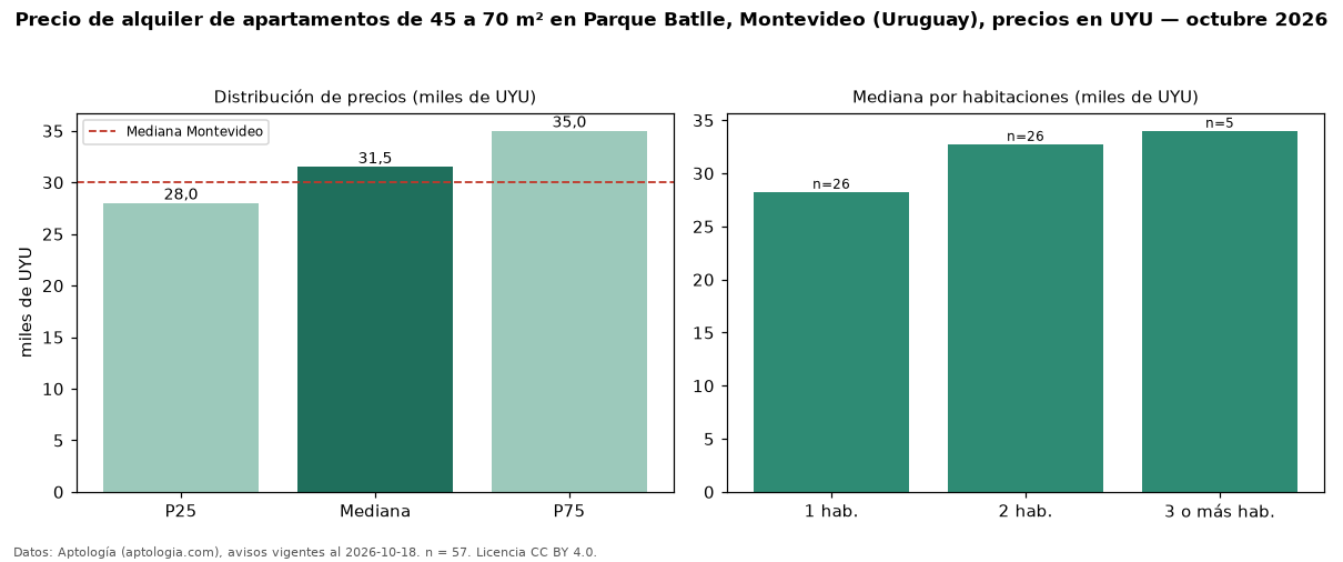 Precio de alquiler de apartamentos de 45 a 70 m² en Parque Batlle, Montevideo (Uruguay), precios en UYU — octubre 2026