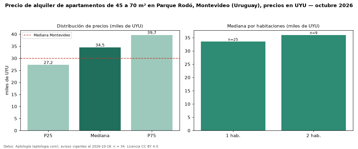 Precio de alquiler de apartamentos de 45 a 70 m² en Parque Rodó, Montevideo (Uruguay), precios en UYU — octubre 2026
