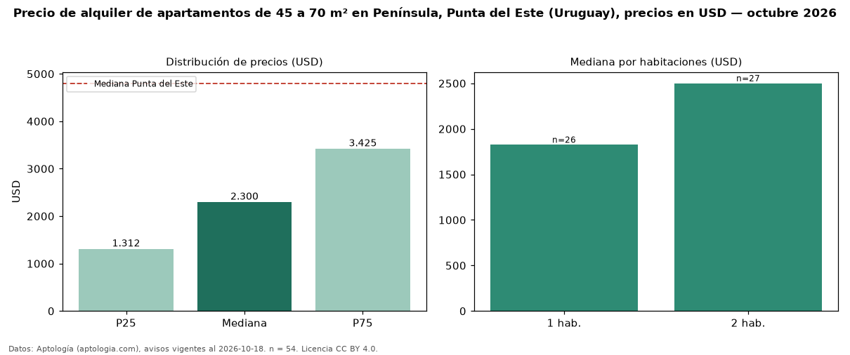 Precio de alquiler de apartamentos de 45 a 70 m² en Península, Punta del Este (Uruguay), precios en USD — octubre 2026