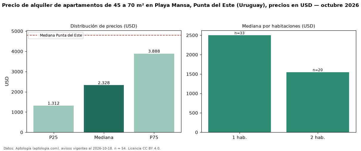 Precio de alquiler de apartamentos de 45 a 70 m² en Playa Mansa, Punta del Este (Uruguay), precios en USD — octubre 2026