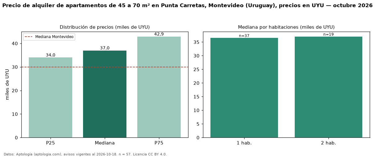 Precio de alquiler de apartamentos de 45 a 70 m² en Punta Carretas, Montevideo (Uruguay), precios en UYU — octubre 2026