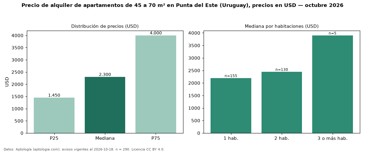 Precio de alquiler de apartamentos de 45 a 70 m² en Punta del Este (Uruguay), precios en USD — octubre 2026