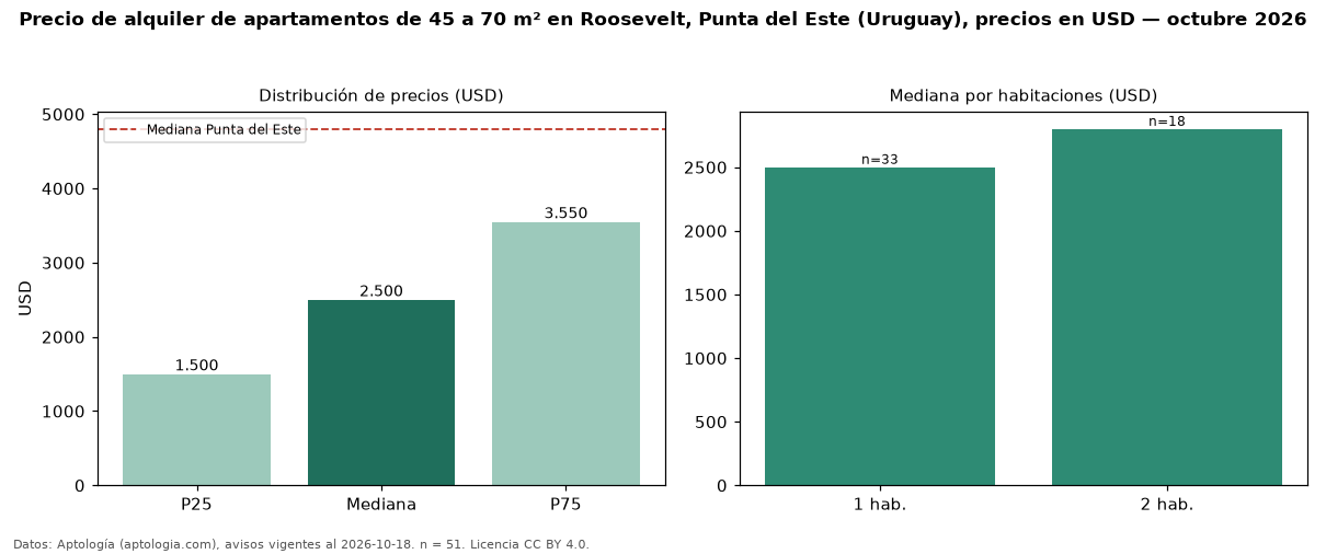 Precio de alquiler de apartamentos de 45 a 70 m² en Roosevelt, Punta del Este (Uruguay), precios en USD — octubre 2026