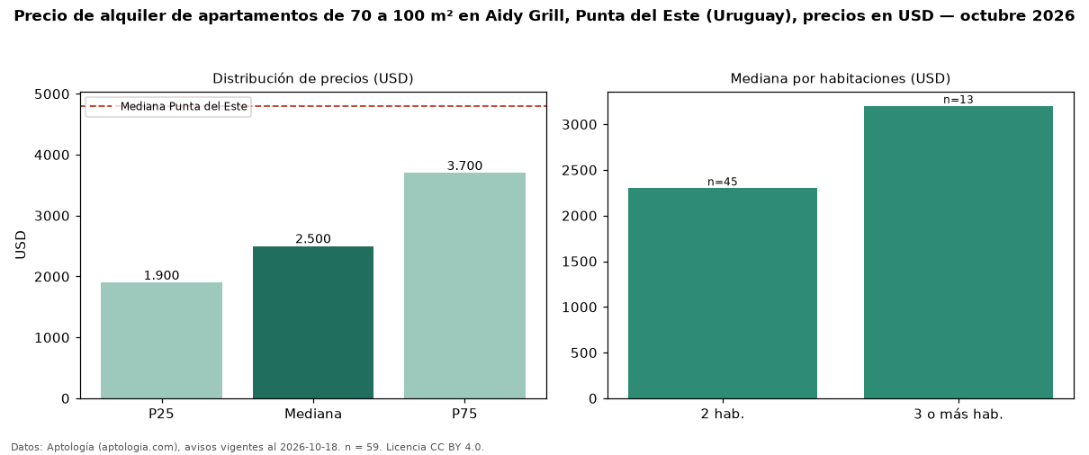 Precio de alquiler de apartamentos de 70 a 100 m² en Aidy Grill, Punta del Este (Uruguay), precios en USD — octubre 2026