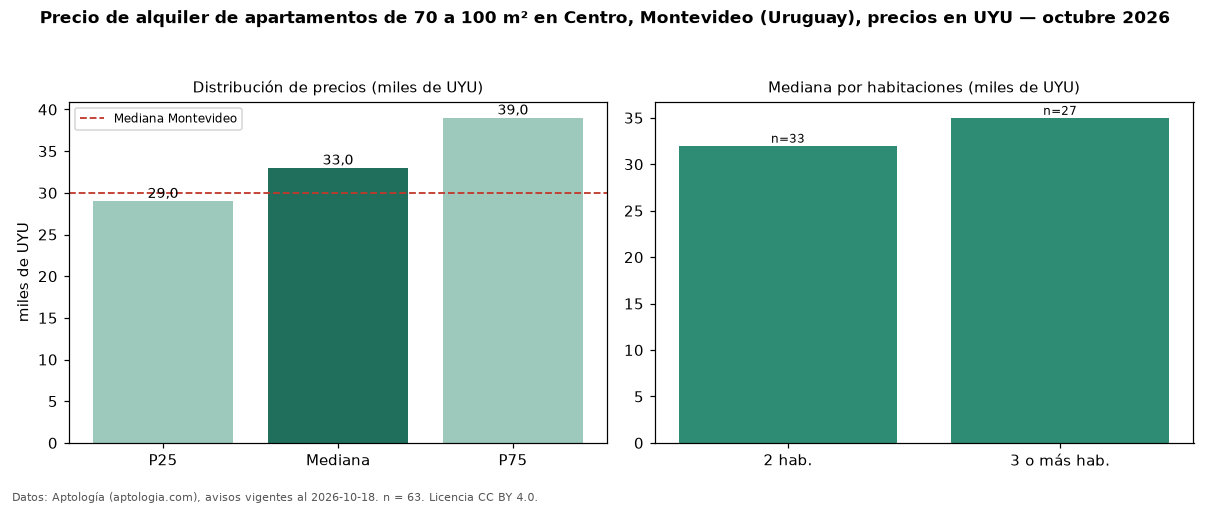 Precio de alquiler de apartamentos de 70 a 100 m² en Centro, Montevideo (Uruguay), precios en UYU — octubre 2026