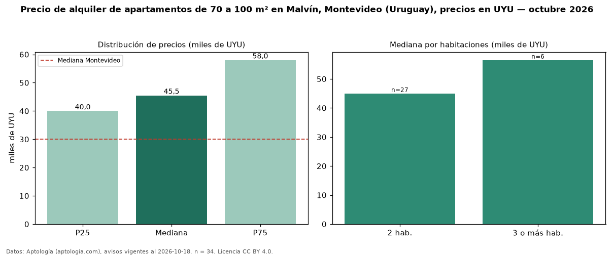 Precio de alquiler de apartamentos de 70 a 100 m² en Malvín, Montevideo (Uruguay), precios en UYU — octubre 2026