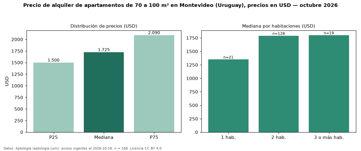 Precio de alquiler de apartamentos de 70 a 100 m² en Montevideo (Uruguay), precios en USD — octubre 2026