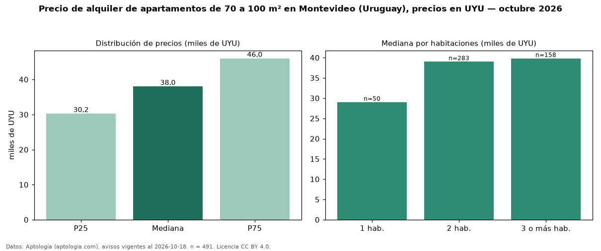 Precio de alquiler de apartamentos de 70 a 100 m² en Montevideo (Uruguay), precios en UYU — octubre 2026