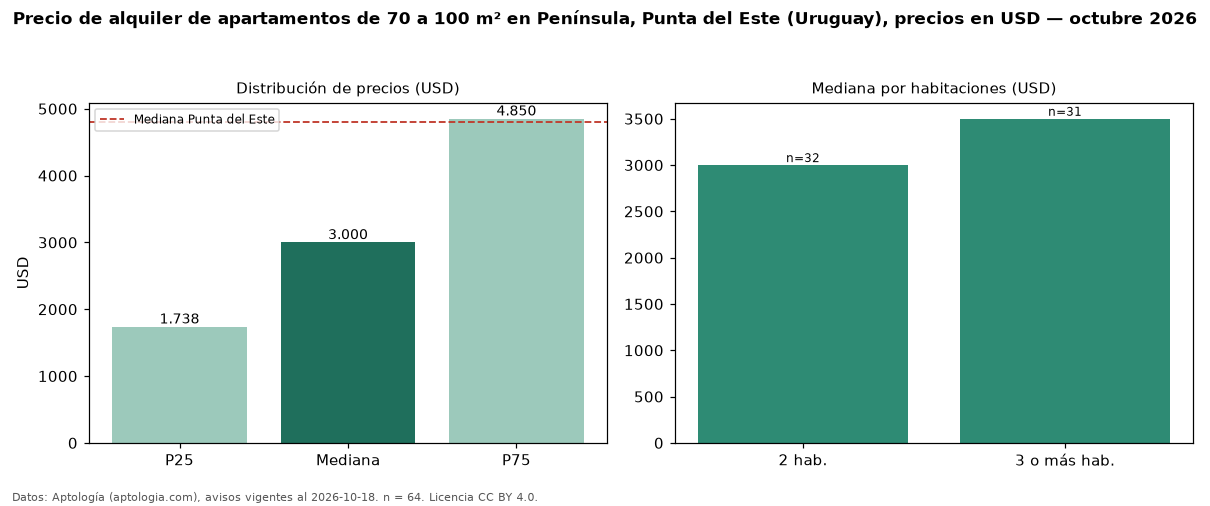 Precio de alquiler de apartamentos de 70 a 100 m² en Península, Punta del Este (Uruguay), precios en USD — octubre 2026