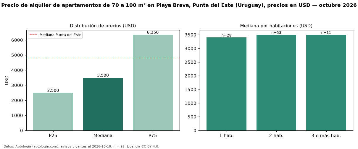 Precio de alquiler de apartamentos de 70 a 100 m² en Playa Brava, Punta del Este (Uruguay), precios en USD — octubre 2026