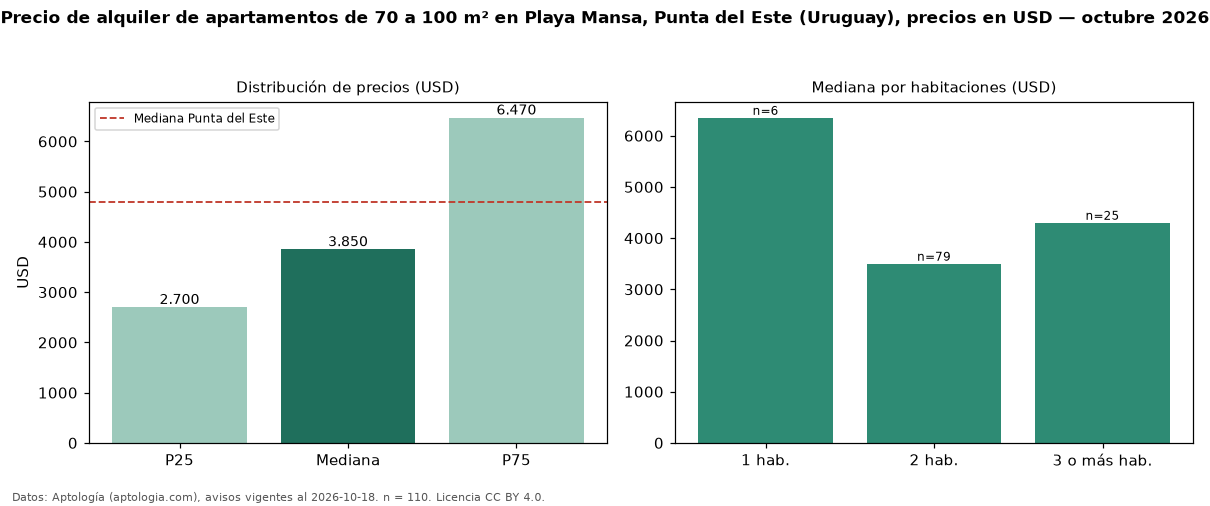 Precio de alquiler de apartamentos de 70 a 100 m² en Playa Mansa, Punta del Este (Uruguay), precios en USD — octubre 2026
