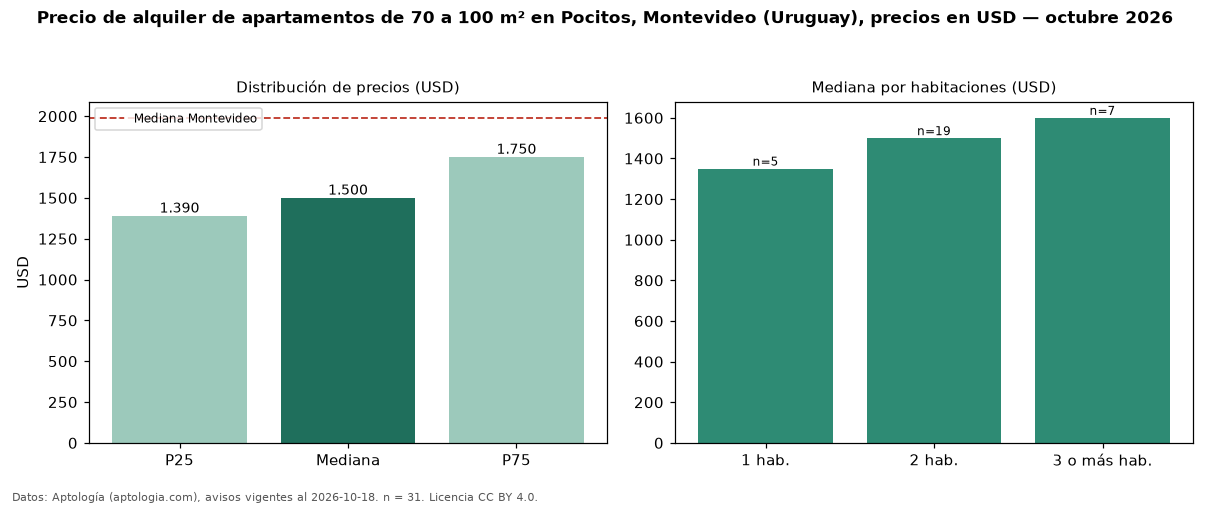 Precio de alquiler de apartamentos de 70 a 100 m² en Pocitos, Montevideo (Uruguay), precios en USD — octubre 2026