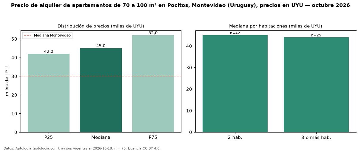 Precio de alquiler de apartamentos de 70 a 100 m² en Pocitos, Montevideo (Uruguay), precios en UYU — octubre 2026