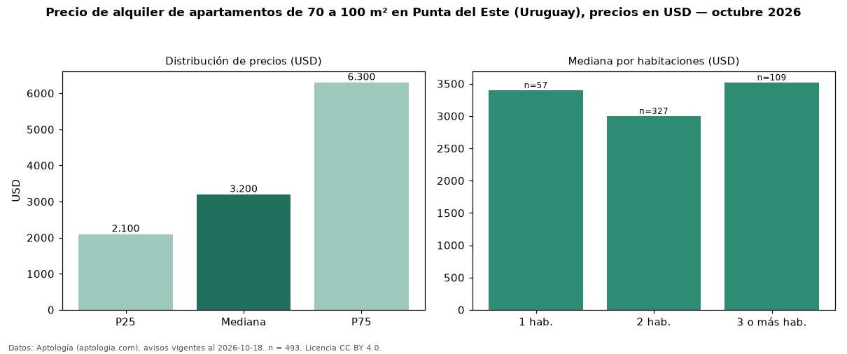 Precio de alquiler de apartamentos de 70 a 100 m² en Punta del Este (Uruguay), precios en USD — octubre 2026