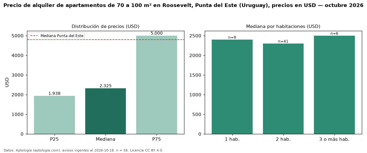 Precio de alquiler de apartamentos de 70 a 100 m² en Roosevelt, Punta del Este (Uruguay), precios en USD — octubre 2026