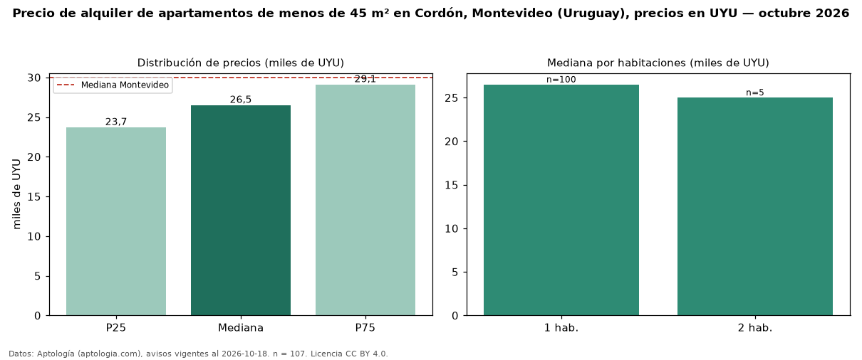 Precio de alquiler de apartamentos de menos de 45 m² en Cordón, Montevideo (Uruguay), precios en UYU — octubre 2026