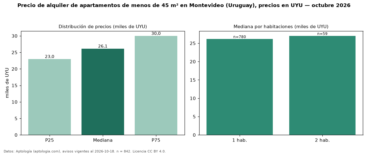 Precio de alquiler de apartamentos de menos de 45 m² en Montevideo (Uruguay), precios en UYU — octubre 2026