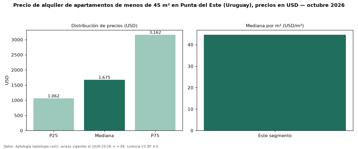 Precio de alquiler de apartamentos de menos de 45 m² en Punta del Este (Uruguay), precios en USD — octubre 2026