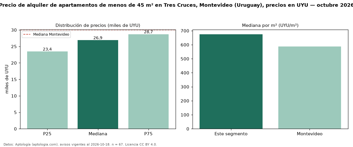 Precio de alquiler de apartamentos de menos de 45 m² en Tres Cruces, Montevideo (Uruguay), precios en UYU — octubre 2026