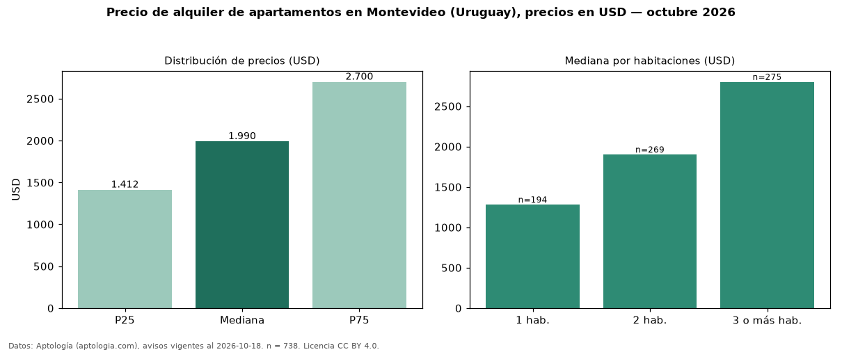 Precio de alquiler de apartamentos en Montevideo (Uruguay), precios en USD — octubre 2026