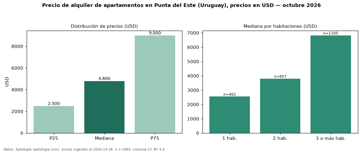 Precio de alquiler de apartamentos en Punta del Este (Uruguay), precios en USD — octubre 2026