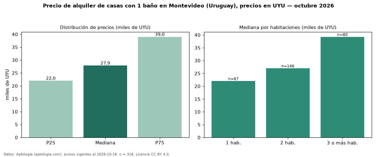 Precio de alquiler de casas con 1 baño en Montevideo (Uruguay), precios en UYU — octubre 2026