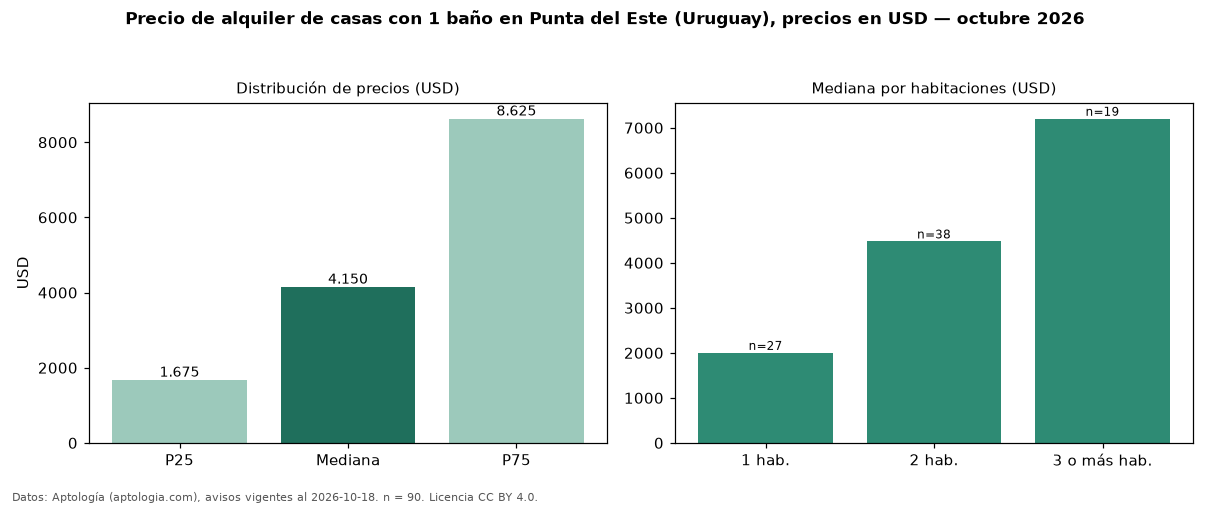 Precio de alquiler de casas con 1 baño en Punta del Este (Uruguay), precios en USD — octubre 2026