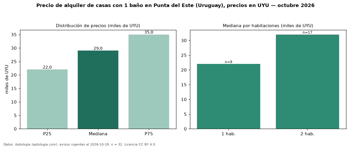 Precio de alquiler de casas con 1 baño en Punta del Este (Uruguay), precios en UYU — octubre 2026