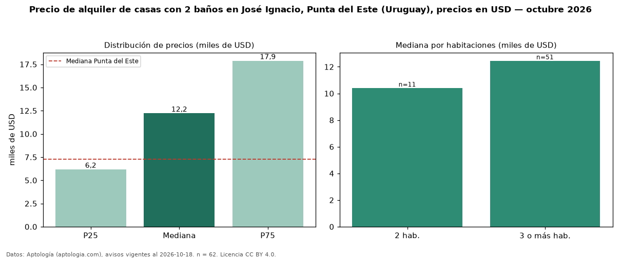 Precio de alquiler de casas con 2 baños en José Ignacio, Punta del Este (Uruguay), precios en USD — octubre 2026