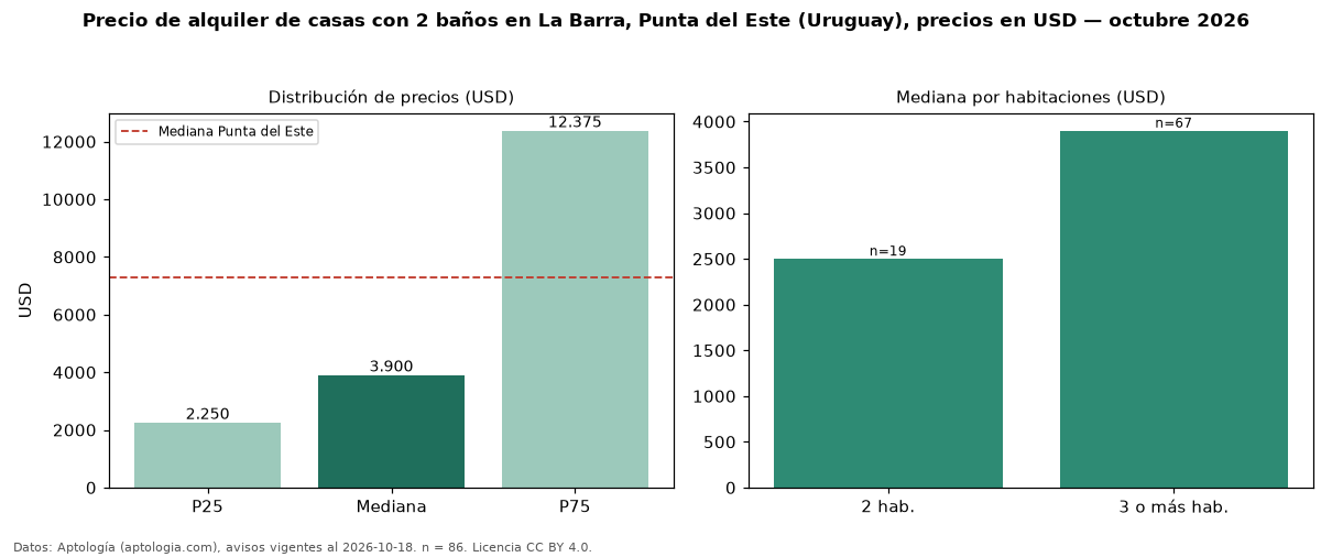 Precio de alquiler de casas con 2 baños en La Barra, Punta del Este (Uruguay), precios en USD — octubre 2026