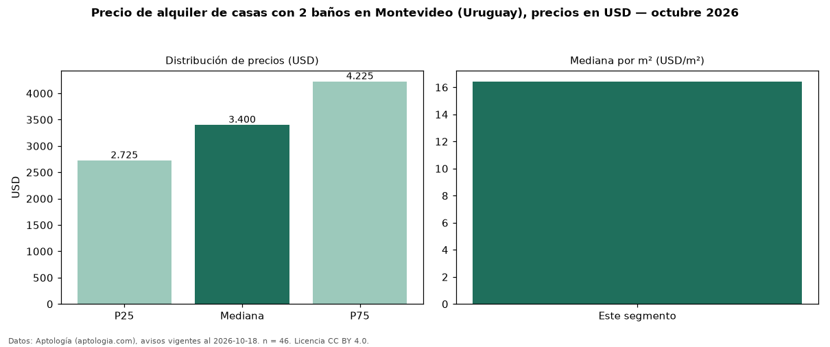 Precio de alquiler de casas con 2 baños en Montevideo (Uruguay), precios en USD — octubre 2026