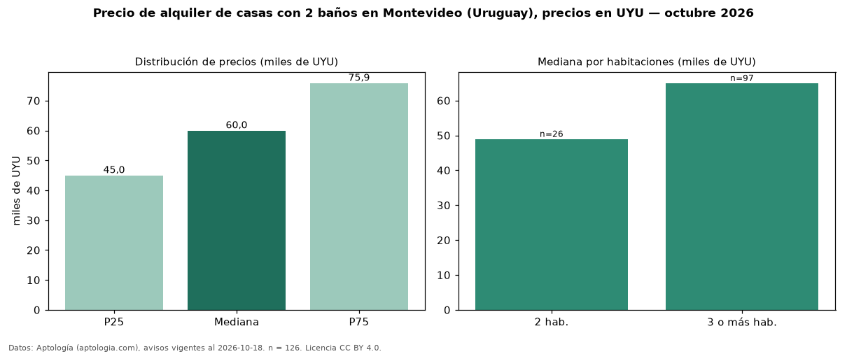 Precio de alquiler de casas con 2 baños en Montevideo (Uruguay), precios en UYU — octubre 2026