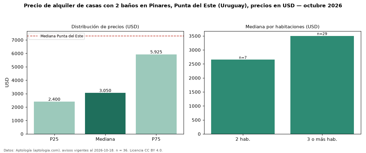 Precio de alquiler de casas con 2 baños en Pinares, Punta del Este (Uruguay), precios en USD — octubre 2026