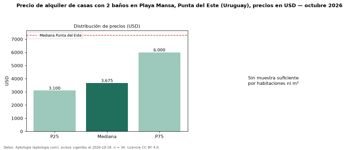 Precio de alquiler de casas con 2 baños en Playa Mansa, Punta del Este (Uruguay), precios en USD — octubre 2026