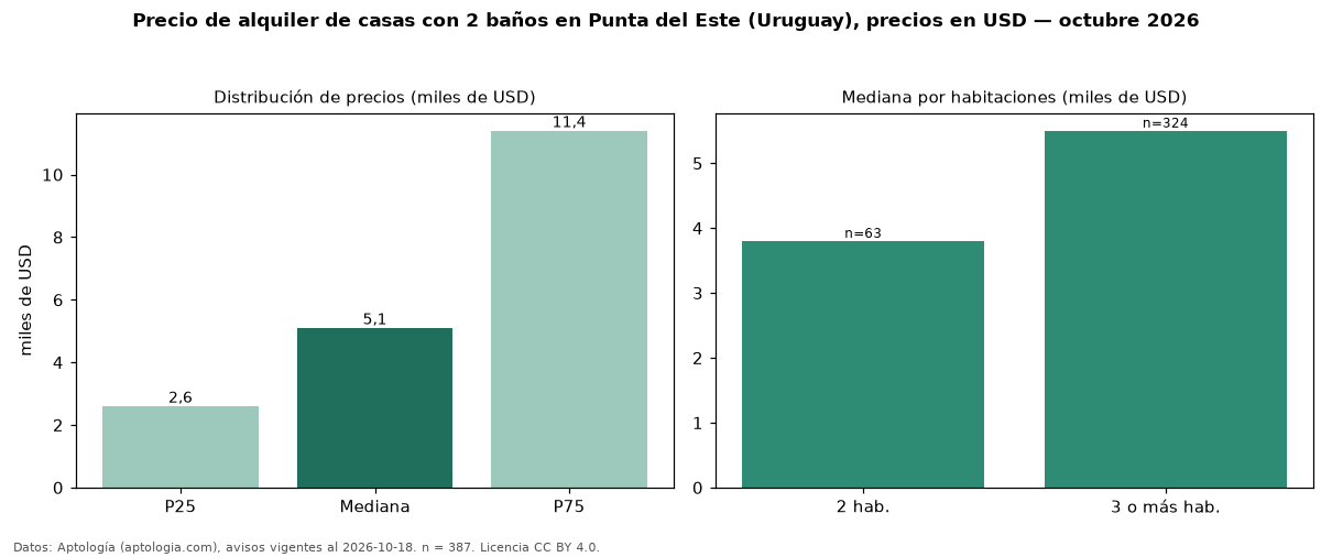 Precio de alquiler de casas con 2 baños en Punta del Este (Uruguay), precios en USD — octubre 2026