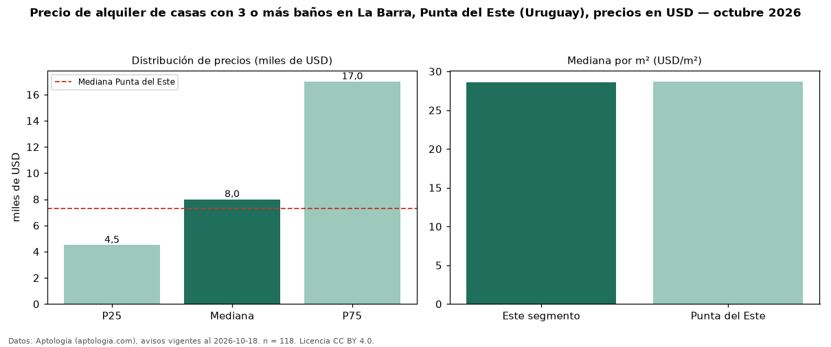 Precio de alquiler de casas con 3 o más baños en La Barra, Punta del Este (Uruguay), precios en USD — octubre 2026