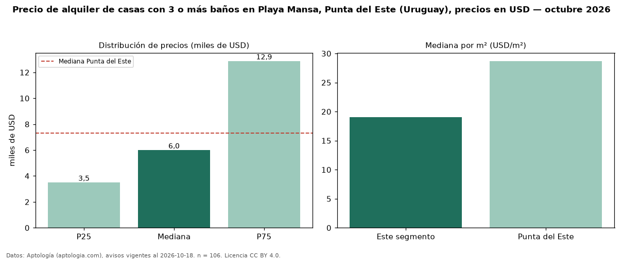 Precio de alquiler de casas con 3 o más baños en Playa Mansa, Punta del Este (Uruguay), precios en USD — octubre 2026