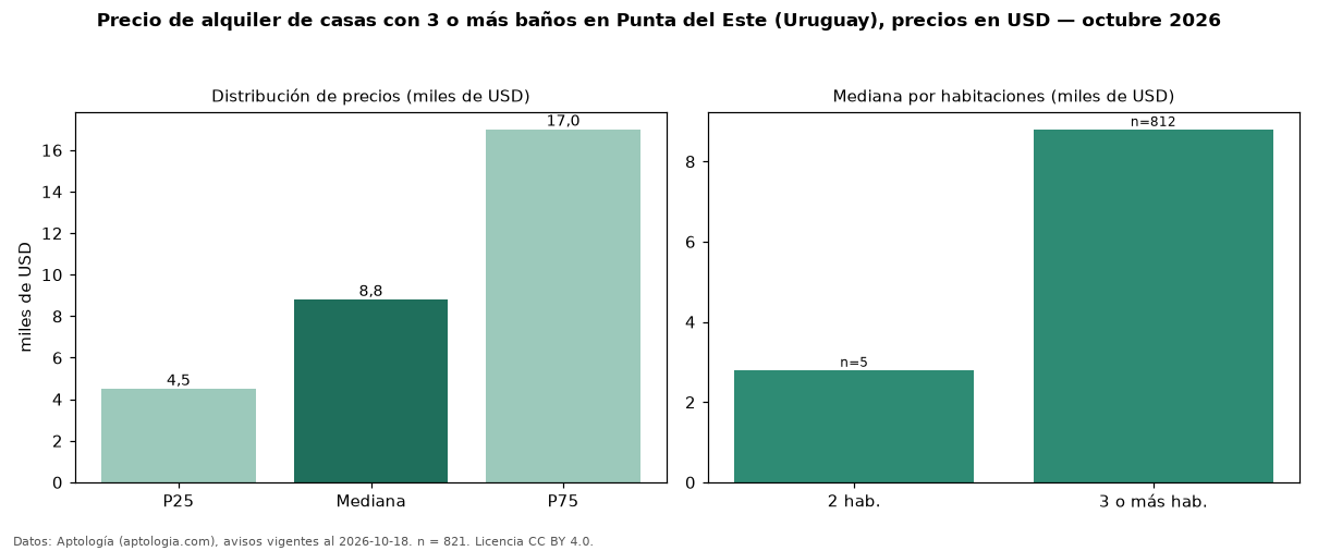 Precio de alquiler de casas con 3 o más baños en Punta del Este (Uruguay), precios en USD — octubre 2026