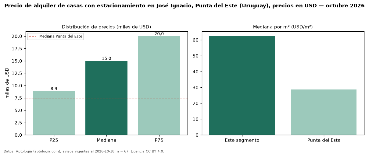 Precio de alquiler de casas con estacionamiento en José Ignacio, Punta del Este (Uruguay), precios en USD — octubre 2026
