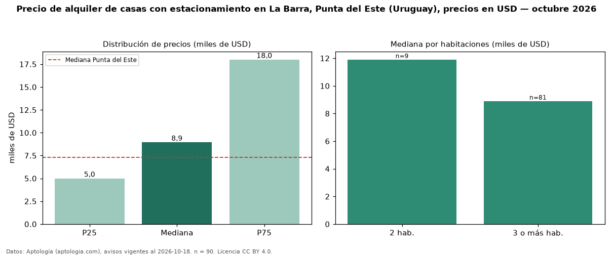 Precio de alquiler de casas con estacionamiento en La Barra, Punta del Este (Uruguay), precios en USD — octubre 2026