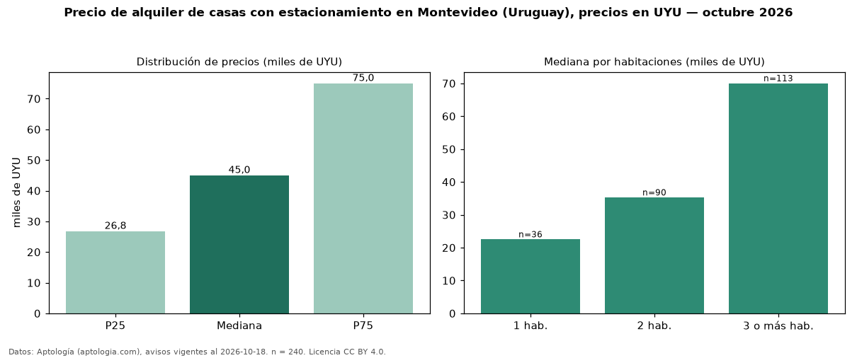 Precio de alquiler de casas con estacionamiento en Montevideo (Uruguay), precios en UYU — octubre 2026