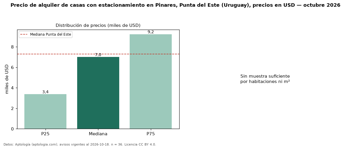 Precio de alquiler de casas con estacionamiento en Pinares, Punta del Este (Uruguay), precios en USD — octubre 2026