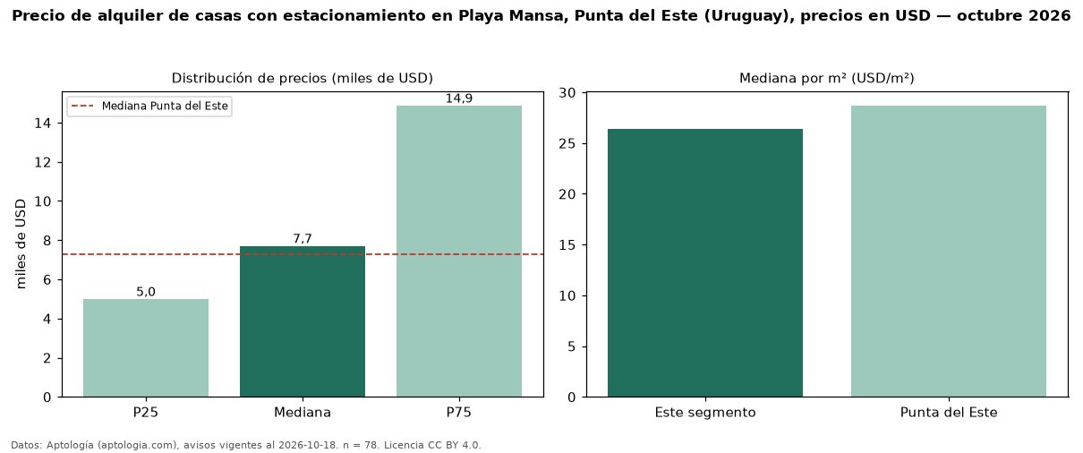 Precio de alquiler de casas con estacionamiento en Playa Mansa, Punta del Este (Uruguay), precios en USD — octubre 2026