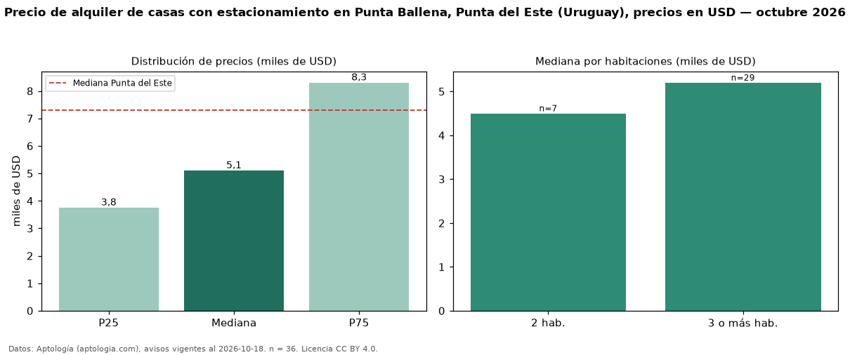 Precio de alquiler de casas con estacionamiento en Punta Ballena, Punta del Este (Uruguay), precios en USD — octubre 2026