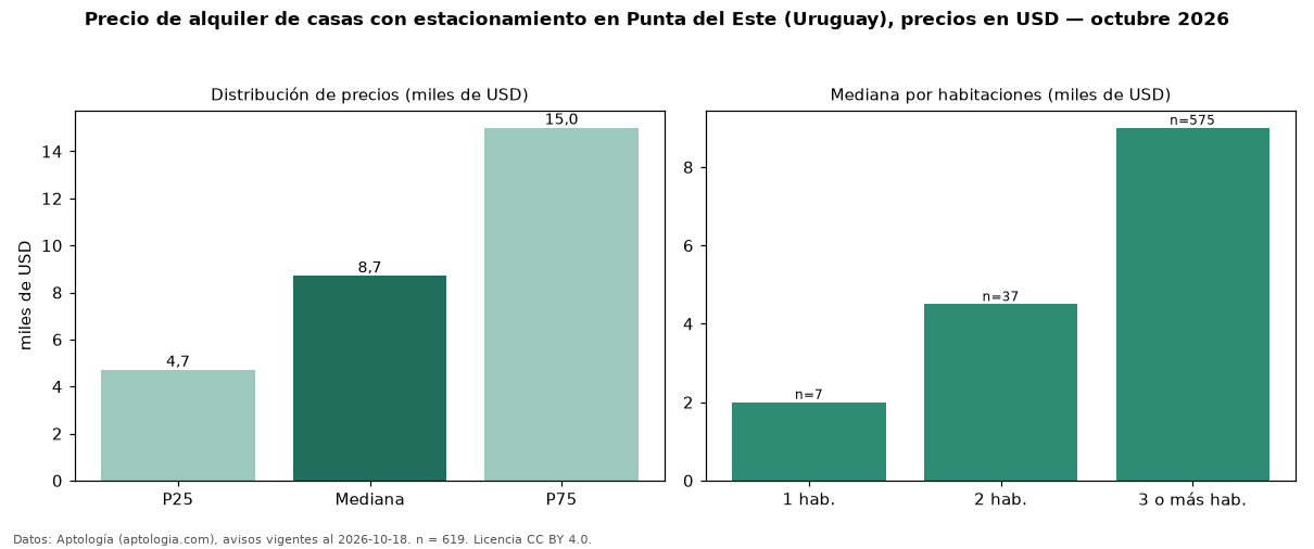 Precio de alquiler de casas con estacionamiento en Punta del Este (Uruguay), precios en USD — octubre 2026