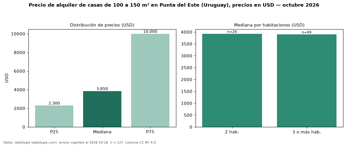 Precio de alquiler de casas de 100 a 150 m² en Punta del Este (Uruguay), precios en USD — octubre 2026