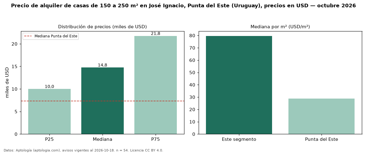 Precio de alquiler de casas de 150 a 250 m² en José Ignacio, Punta del Este (Uruguay), precios en USD — octubre 2026