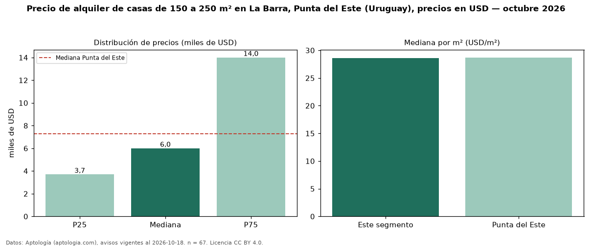 Precio de alquiler de casas de 150 a 250 m² en La Barra, Punta del Este (Uruguay), precios en USD — octubre 2026