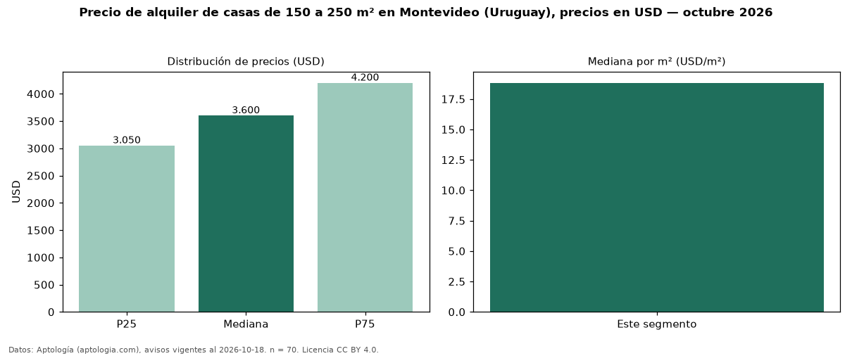 Precio de alquiler de casas de 150 a 250 m² en Montevideo (Uruguay), precios en USD — octubre 2026